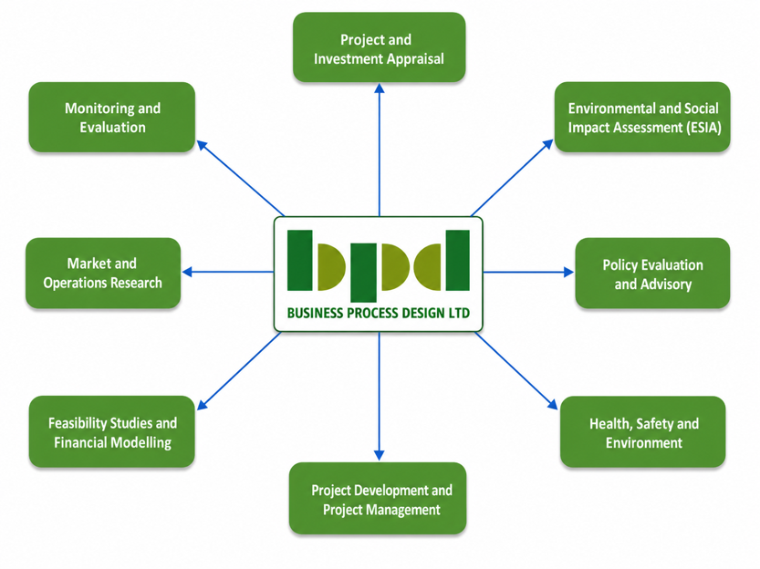 BPDL integrated capability framework: project and investment appraisal, environmental and social impact assessment, policy evaluation and advisory, health safety and environment, project development and project management, feasibility studies and financial modelling, market and operations research, and monitoring and evaluation